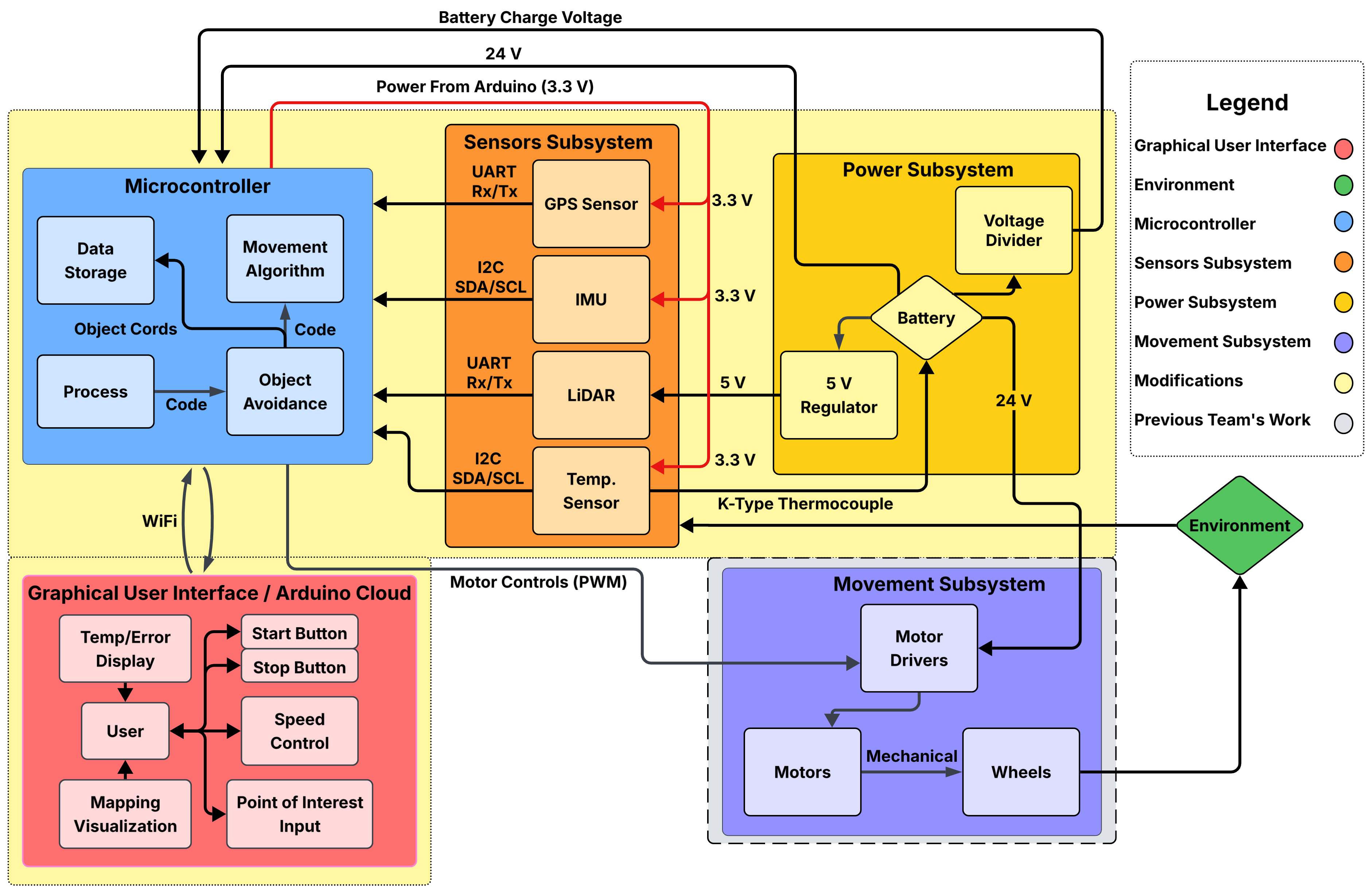 Functional design diagram connecting the microcontroller, GPS, IMU, LiDAR, temperature sensor, power supply, motor drivers, and graphical user interface.